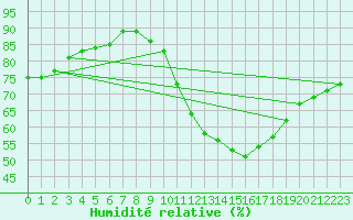 Courbe de l'humidit relative pour Cognac (16)