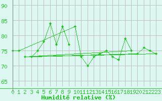 Courbe de l'humidit relative pour Pointe de Chassiron (17)