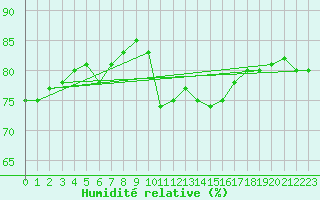 Courbe de l'humidit relative pour Schoeckl