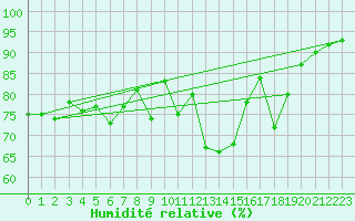 Courbe de l'humidit relative pour Johnstown Castle