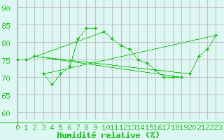 Courbe de l'humidit relative pour Rmering-ls-Puttelange (57)