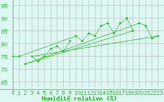 Courbe de l'humidit relative pour Blois (41)