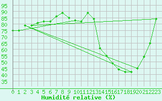 Courbe de l'humidit relative pour Guret Saint-Laurent (23)