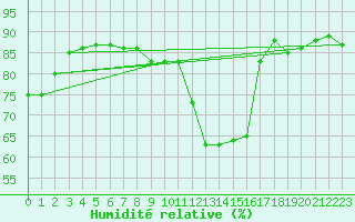 Courbe de l'humidit relative pour Challes-les-Eaux (73)