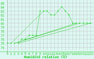 Courbe de l'humidit relative pour Kittila Lompolonvuoma