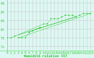 Courbe de l'humidit relative pour Norsjoe