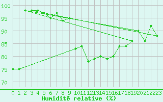 Courbe de l'humidit relative pour Chasseral (Sw)