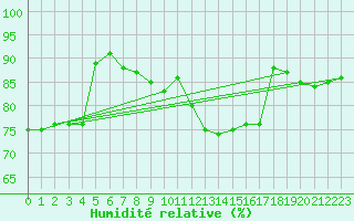 Courbe de l'humidit relative pour Neusiedl am See