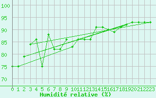 Courbe de l'humidit relative pour Naimakka