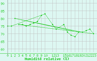 Courbe de l'humidit relative pour Tynset Ii