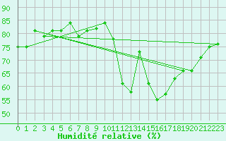 Courbe de l'humidit relative pour Le Puy - Loudes (43)