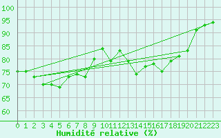 Courbe de l'humidit relative pour Saint-Nazaire (44)