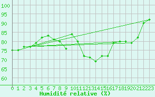 Courbe de l'humidit relative pour Michelstadt-Vielbrunn