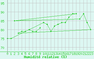 Courbe de l'humidit relative pour Meiningen