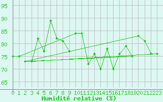 Courbe de l'humidit relative pour Saint-Georges-d'Oleron (17)