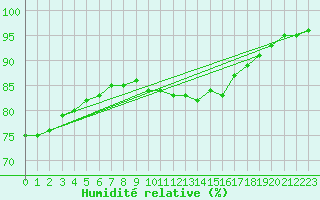 Courbe de l'humidit relative pour Albert-Bray (80)