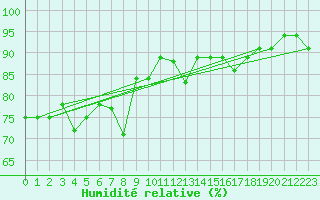 Courbe de l'humidit relative pour Palic