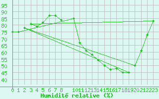 Courbe de l'humidit relative pour Sandillon (45)