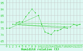 Courbe de l'humidit relative pour Paray-le-Monial - St-Yan (71)