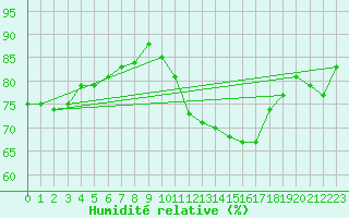 Courbe de l'humidit relative pour Biscarrosse (40)