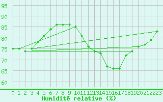 Courbe de l'humidit relative pour Pointe de Chassiron (17)
