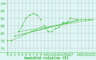 Courbe de l'humidit relative pour Kilpisjarvi