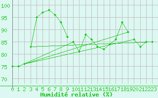 Courbe de l'humidit relative pour Fagerholm