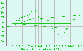 Courbe de l'humidit relative pour Roissy (95)