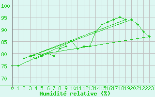 Courbe de l'humidit relative pour Saint-Romain-de-Colbosc (76)