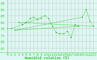 Courbe de l'humidit relative pour La Beaume (05)