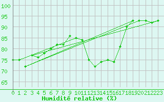 Courbe de l'humidit relative pour Roujan (34)