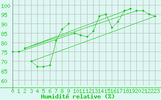 Courbe de l'humidit relative pour Millau - Soulobres (12)