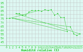 Courbe de l'humidit relative pour Aoste (It)