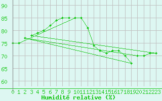 Courbe de l'humidit relative pour Narbonne-Ouest (11)