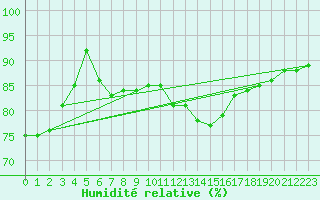 Courbe de l'humidit relative pour Biache-Saint-Vaast (62)