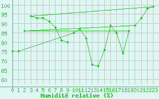 Courbe de l'humidit relative pour Dole-Tavaux (39)