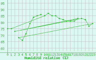Courbe de l'humidit relative pour Jan Mayen