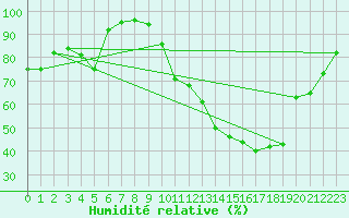 Courbe de l'humidit relative pour Chlons-en-Champagne (51)