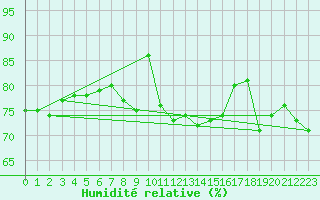 Courbe de l'humidit relative pour Gavle / Sandviken Air Force Base