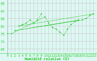 Courbe de l'humidit relative pour Bures-sur-Yvette (91)