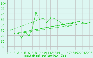 Courbe de l'humidit relative pour Plussin (42)