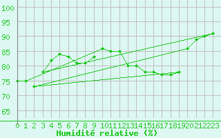 Courbe de l'humidit relative pour Dieppe (76)