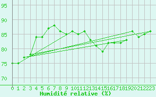 Courbe de l'humidit relative pour Paris Saint-Germain-des-Prs (75)