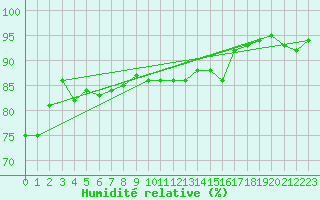 Courbe de l'humidit relative pour Thorney Island