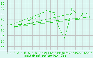 Courbe de l'humidit relative pour Mannville