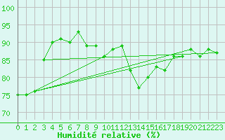 Courbe de l'humidit relative pour Boulaide (Lux)