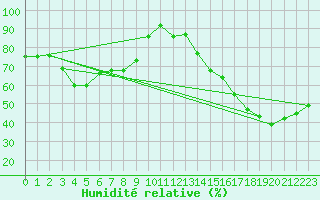 Courbe de l'humidit relative pour Bad Salzuflen