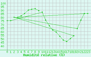 Courbe de l'humidit relative pour Mont-de-Marsan (40)
