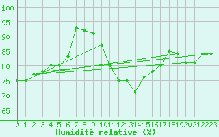 Courbe de l'humidit relative pour Ummendorf