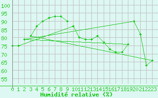 Courbe de l'humidit relative pour Cap de la Hve (76)